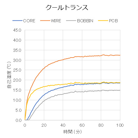 発熱を抑えるクールトランスグラフ